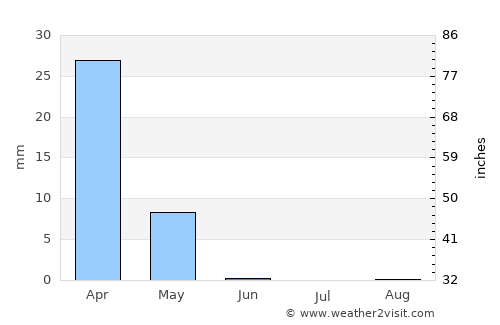 ‘Alī al Gharbī average rain in June