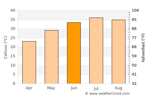 ‘Alī al Gharbī average temperature in June