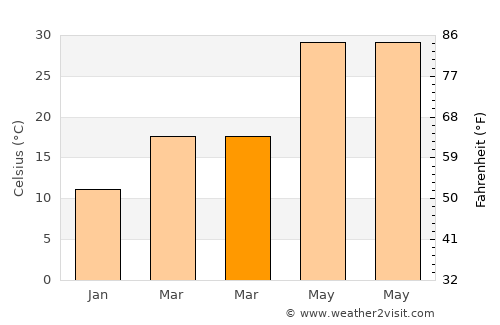 ‘Alī al Gharbī average temperature in March