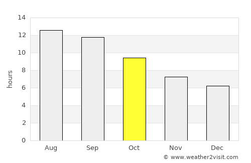 ‘Alī al Gharbī average rain in October