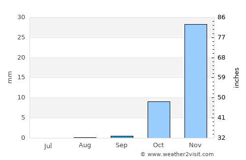 ‘Alī al Gharbī average rain in September