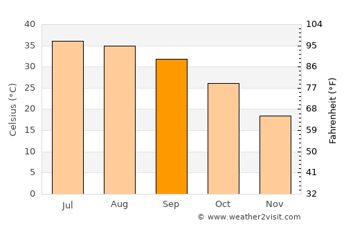 ‘Alī al Gharbī average temperature in September