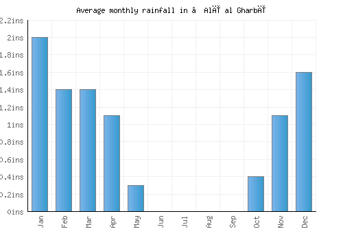 ‘Alī al Gharbī monthly rainfall chart (inches)