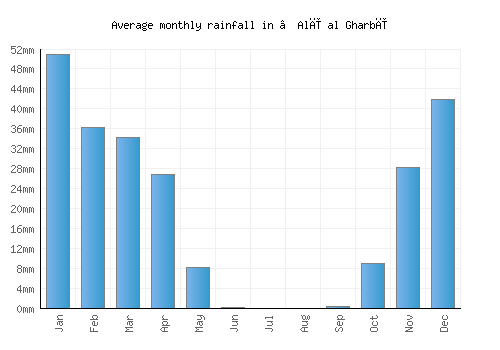 ‘Alī al Gharbī monthly rainfall chart (mm)
