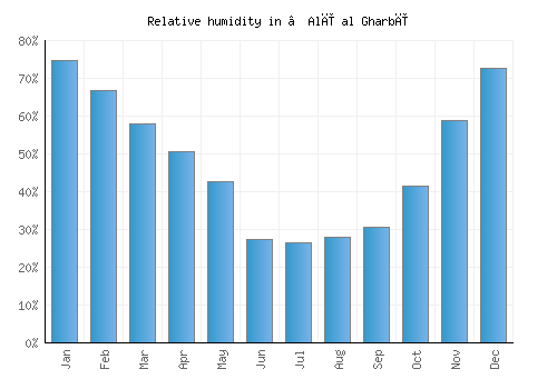 ‘Alī al Gharbī relative humidity averages