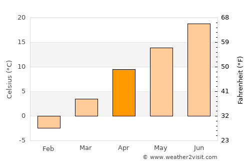 ‘Alī Khēl average temperature in April