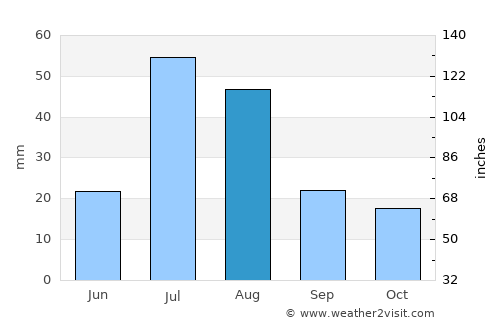 ‘Alī Khēl average rain in August