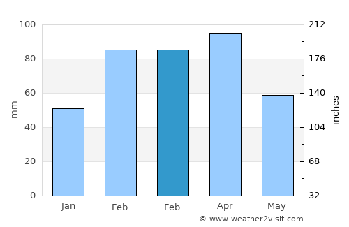 ‘Alī Khēl average rain in February