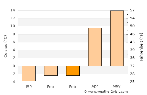‘Alī Khēl average temperature in February
