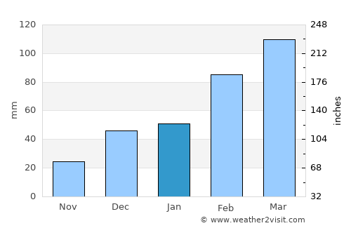‘Alī Khēl average rain in January