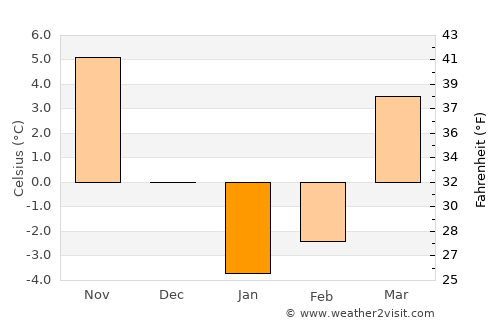 ‘Alī Khēl average temperature in January