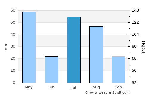 ‘Alī Khēl average rain in July