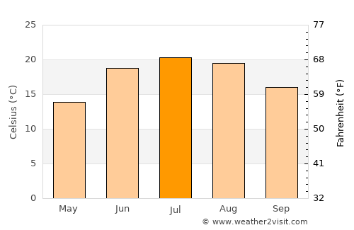 ‘Alī Khēl average temperature in July