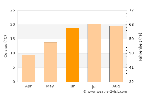 ‘Alī Khēl average temperature in June