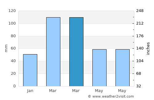 ‘Alī Khēl average rain in March