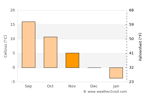 ‘Alī Khēl average temperature in November