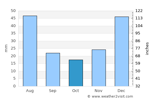 ‘Alī Khēl average rain in October
