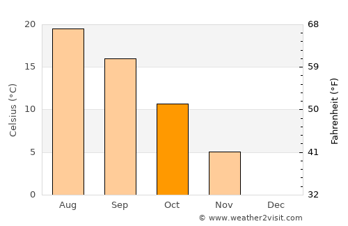 ‘Alī Khēl average temperature in October