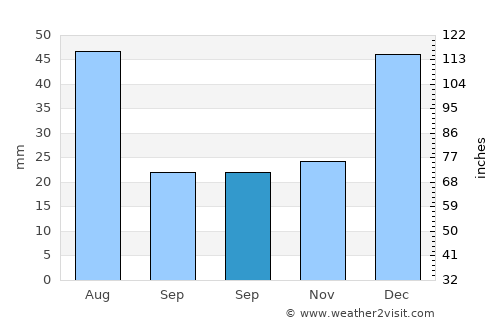 ‘Alī Khēl average rain in September