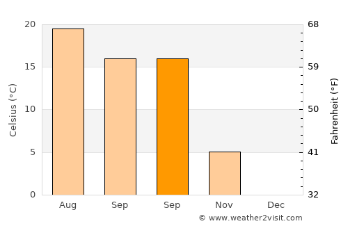 ‘Alī Khēl average temperature in September