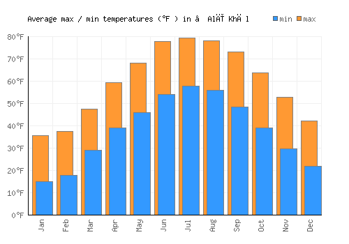 ‘Alī Khēl average minimum / maximum temperatures (Fahrenheit)