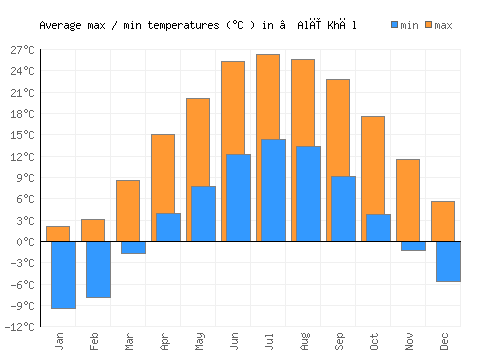 ‘Alī Khēl average minimum / maximum temperatures (Celsius)