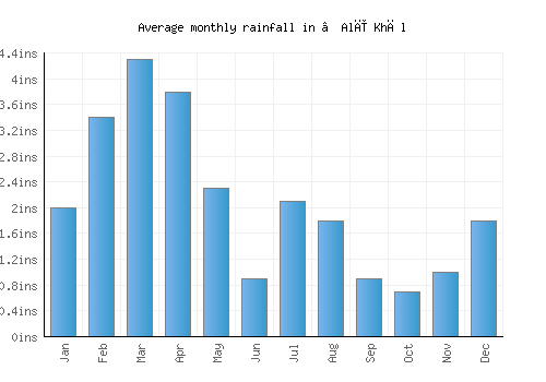 ‘Alī Khēl monthly rainfall chart (inches)