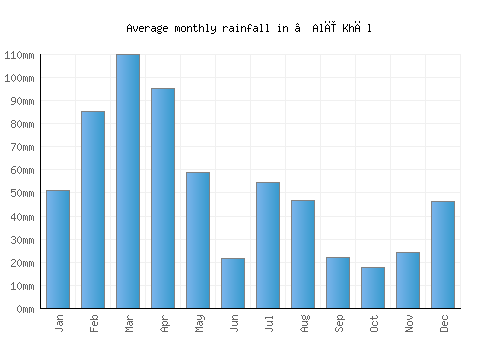 ‘Alī Khēl monthly rainfall chart (mm)