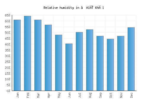 ‘Alī Khēl relative humidity averages