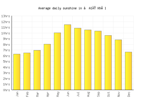 ‘Alī Khēl average daily sunshine chart