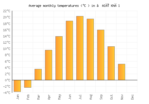 ‘Alī Khēl average temperature chart (Celsius)