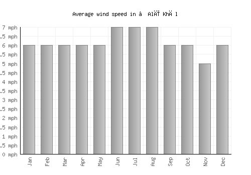 ‘Alī Khēl average winspeed by month (mph)