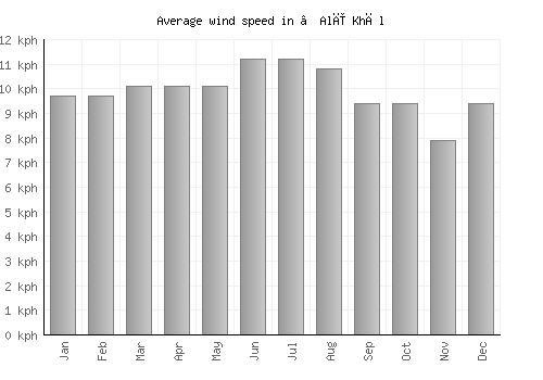 ‘Alī Khēl average winspeed by month (km/h)