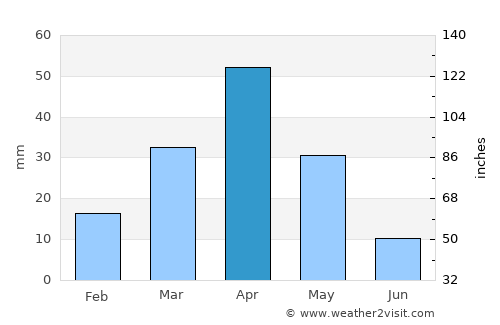 'Ali Sabieh average rain in April