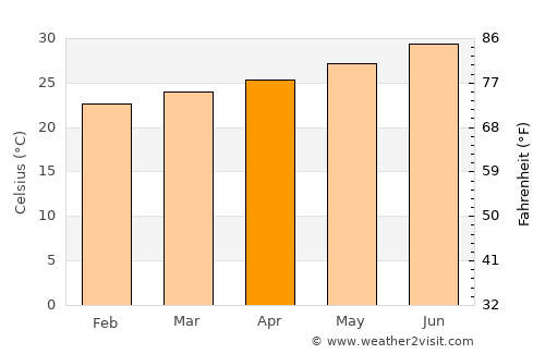 'Ali Sabieh average temperature in April