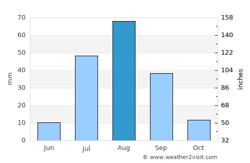 'Ali Sabieh average rain in August