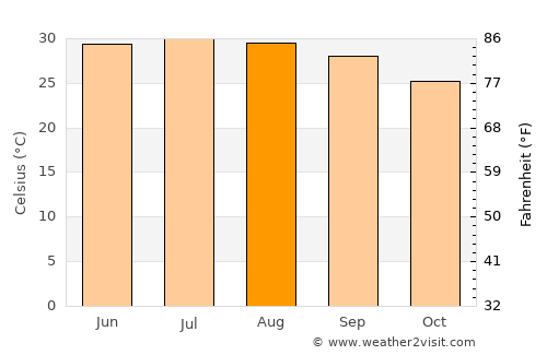 'Ali Sabieh average temperature in August