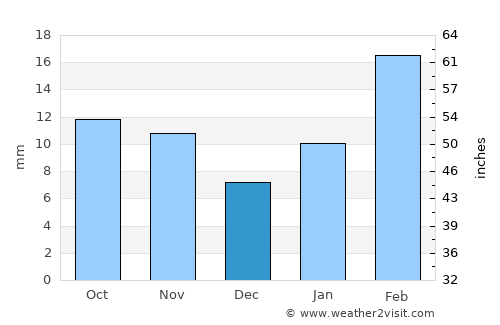'Ali Sabieh average rain in December