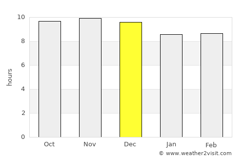 'Ali Sabieh average rain in December