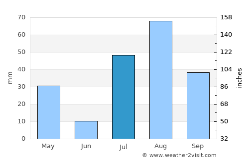'Ali Sabieh average rain in July