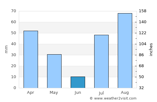 'Ali Sabieh average rain in June