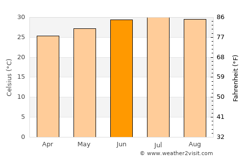 'Ali Sabieh average temperature in June