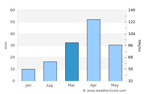 'Ali Sabieh average rain in March