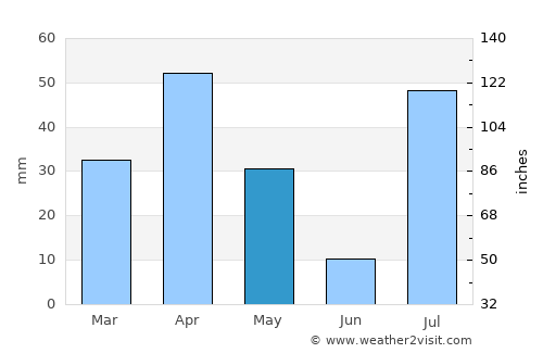 'Ali Sabieh average rain in May