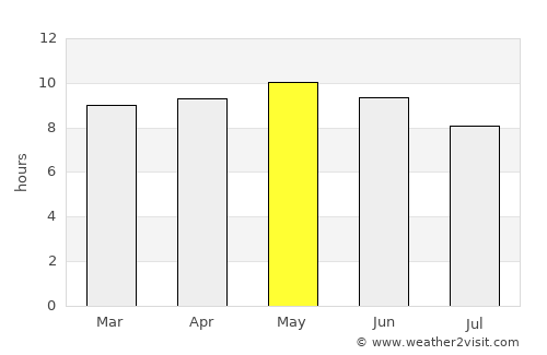 'Ali Sabieh average rain in May