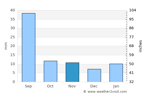 'Ali Sabieh average rain in November
