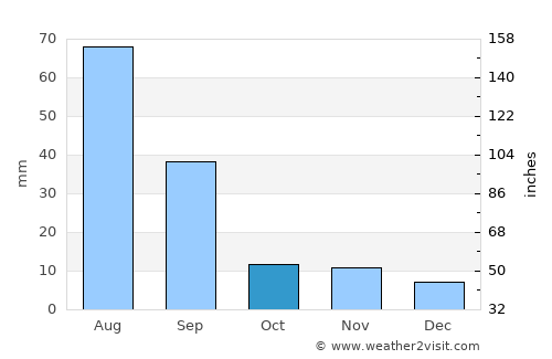 'Ali Sabieh average rain in October