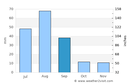 'Ali Sabieh average rain in September