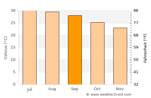 'Ali Sabieh average temperature in September