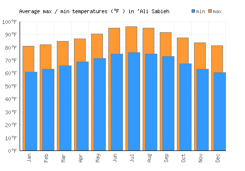 'Ali Sabieh average minimum / maximum temperatures (Fahrenheit)